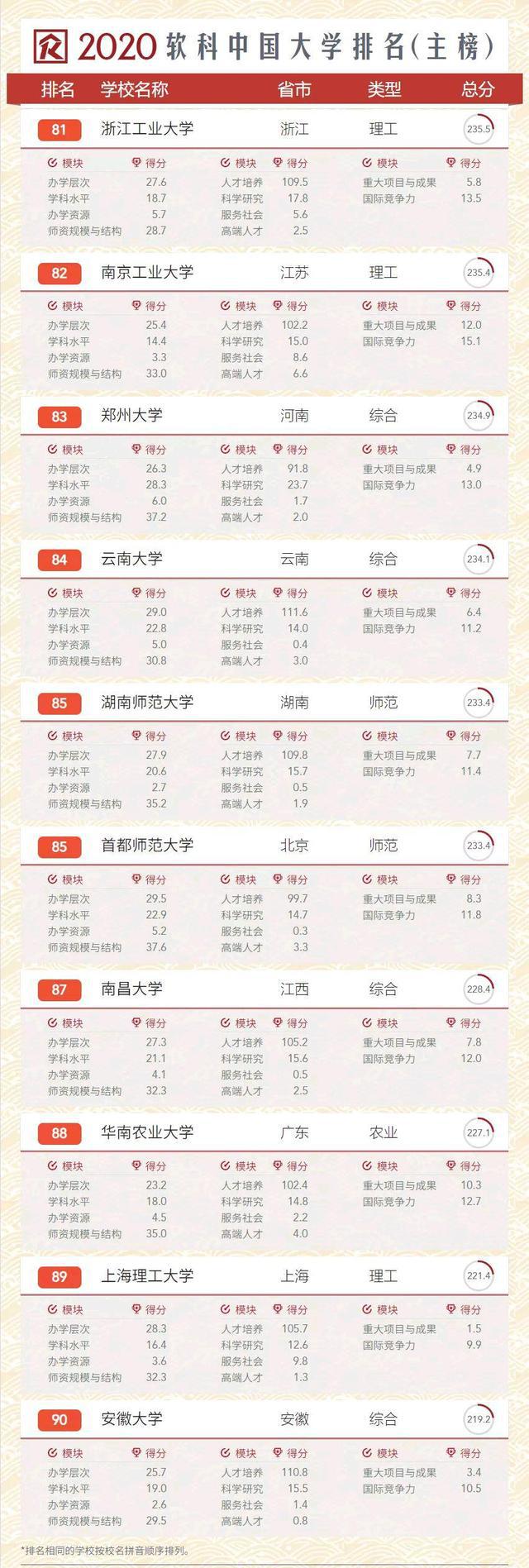 最新大学国内排名概览