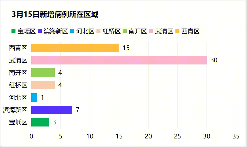 天津疫情最新数据报告