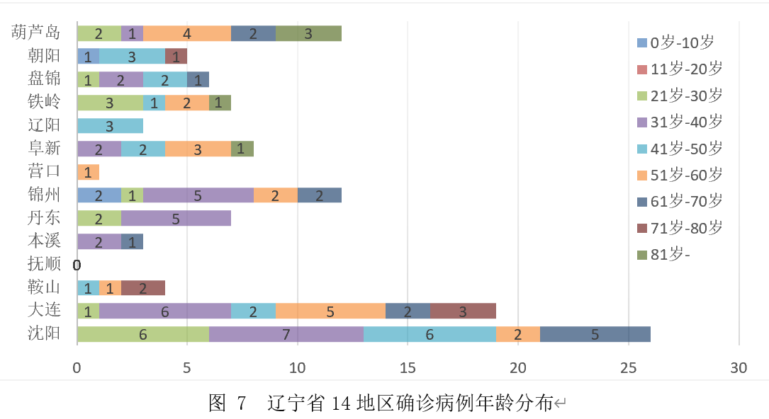 大连确诊新型肺炎最新情况分析